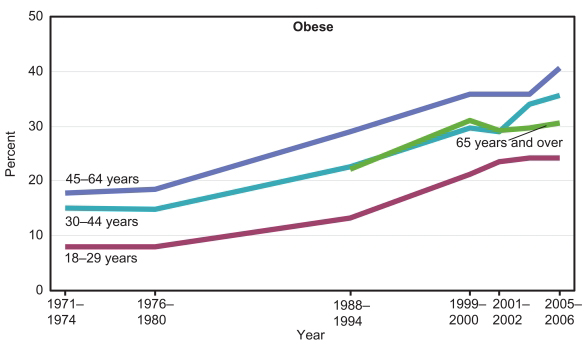 1977obese